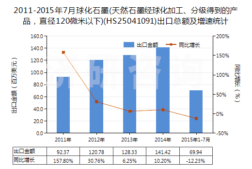 2011-2015年7月球化石墨(天然石墨經(jīng)球化加工、分級(jí)得到的產(chǎn)品，直徑120微米以下)(HS25041091)出口總額及增速統(tǒng)計(jì)